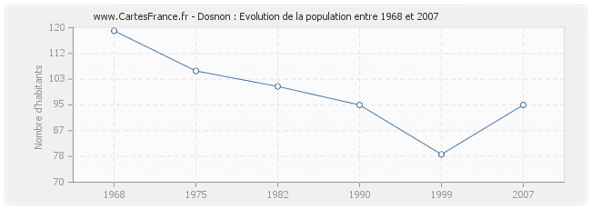 Population Dosnon