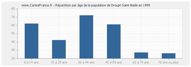 Répartition par âge de la population de Droupt-Saint-Basle en 1999