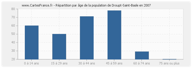 Répartition par âge de la population de Droupt-Saint-Basle en 2007