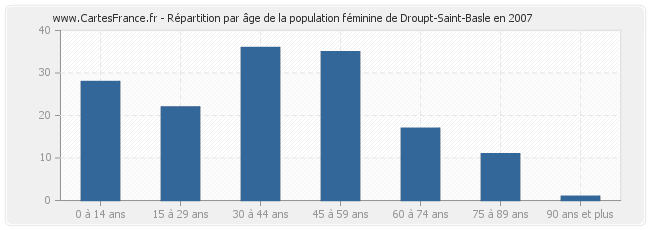 Répartition par âge de la population féminine de Droupt-Saint-Basle en 2007