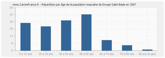 Répartition par âge de la population masculine de Droupt-Saint-Basle en 2007