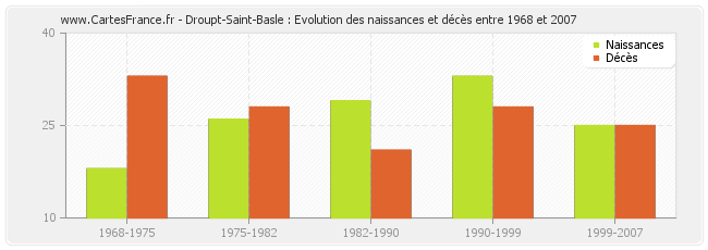 Droupt-Saint-Basle : Evolution des naissances et décès entre 1968 et 2007