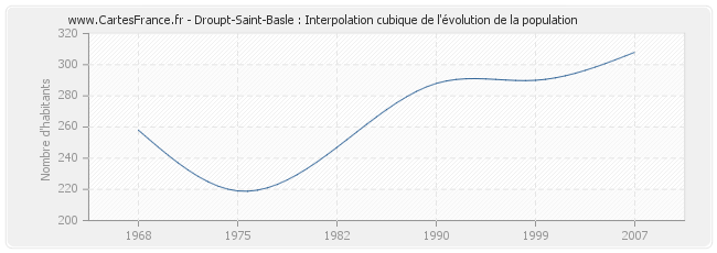 Droupt-Saint-Basle : Interpolation cubique de l'évolution de la population