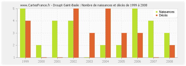 Droupt-Saint-Basle : Nombre de naissances et décès de 1999 à 2008