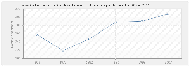 Population Droupt-Saint-Basle