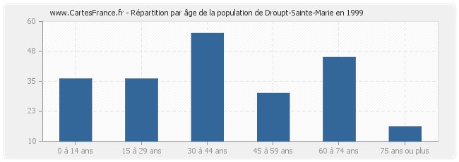 Répartition par âge de la population de Droupt-Sainte-Marie en 1999