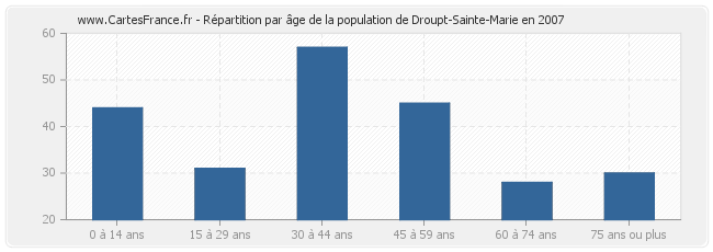 Répartition par âge de la population de Droupt-Sainte-Marie en 2007
