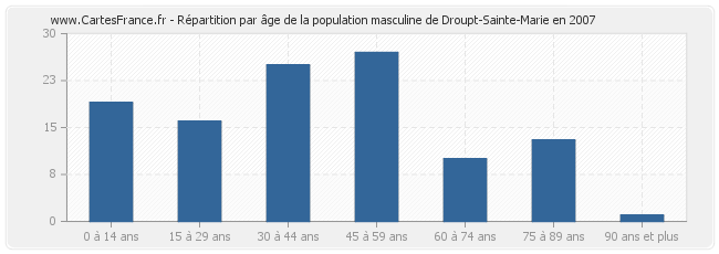 Répartition par âge de la population masculine de Droupt-Sainte-Marie en 2007