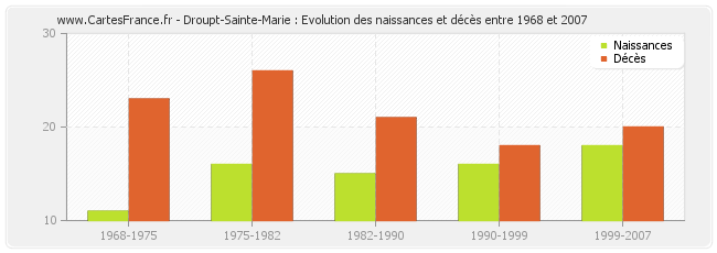 Droupt-Sainte-Marie : Evolution des naissances et décès entre 1968 et 2007