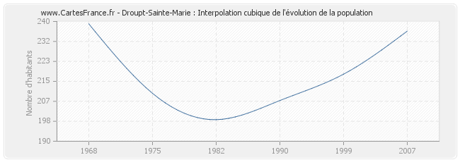 Droupt-Sainte-Marie : Interpolation cubique de l'évolution de la population