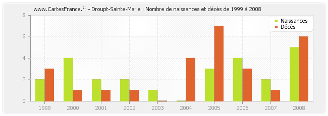 Droupt-Sainte-Marie : Nombre de naissances et décès de 1999 à 2008
