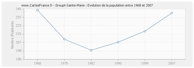 Population Droupt-Sainte-Marie