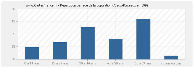 Répartition par âge de la population d'Eaux-Puiseaux en 1999