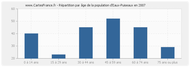Répartition par âge de la population d'Eaux-Puiseaux en 2007