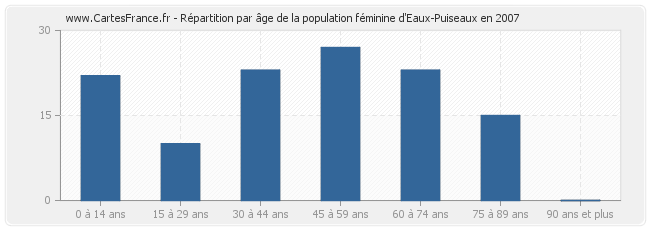 Répartition par âge de la population féminine d'Eaux-Puiseaux en 2007