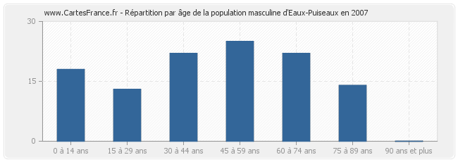 Répartition par âge de la population masculine d'Eaux-Puiseaux en 2007