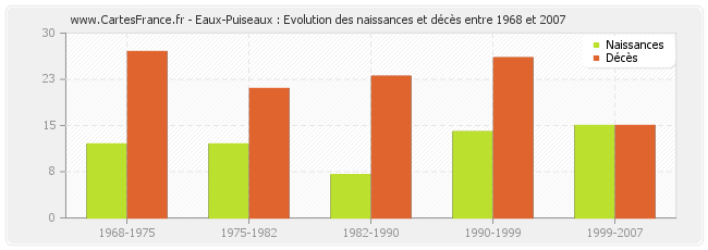 Eaux-Puiseaux : Evolution des naissances et décès entre 1968 et 2007