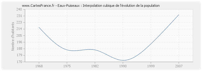 Eaux-Puiseaux : Interpolation cubique de l'évolution de la population