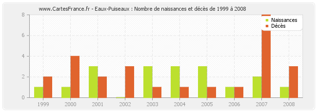 Eaux-Puiseaux : Nombre de naissances et décès de 1999 à 2008