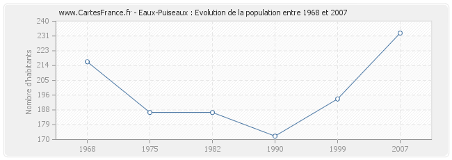 Population Eaux-Puiseaux