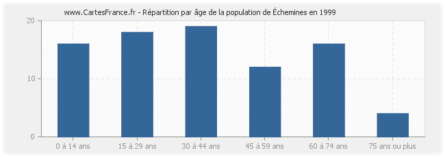 Répartition par âge de la population d'Échemines en 1999