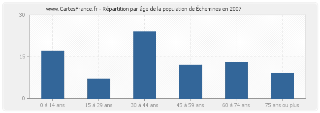 Répartition par âge de la population d'Échemines en 2007