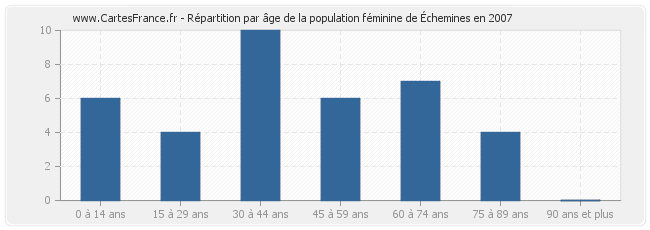 Répartition par âge de la population féminine d'Échemines en 2007