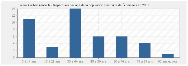 Répartition par âge de la population masculine d'Échemines en 2007