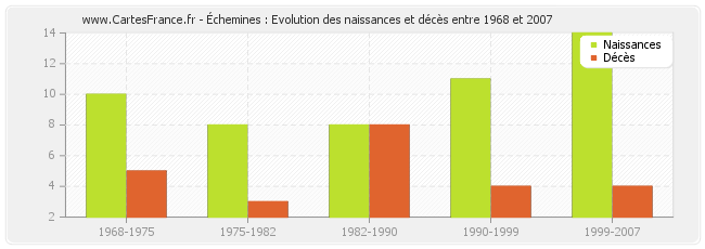 Échemines : Evolution des naissances et décès entre 1968 et 2007
