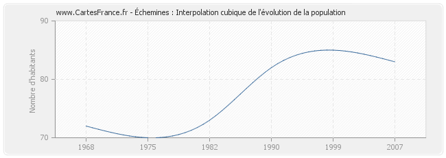 Échemines : Interpolation cubique de l'évolution de la population