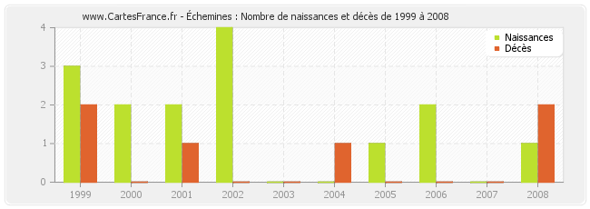 Échemines : Nombre de naissances et décès de 1999 à 2008