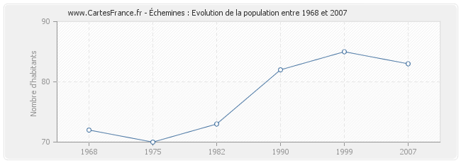 Population Échemines