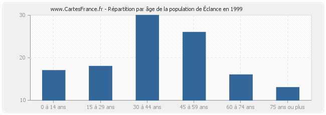 Répartition par âge de la population d'Éclance en 1999