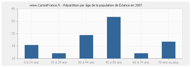 Répartition par âge de la population d'Éclance en 2007