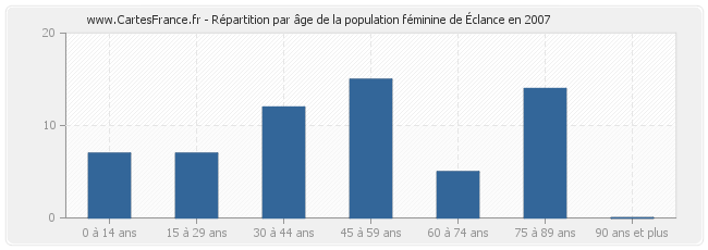 Répartition par âge de la population féminine d'Éclance en 2007