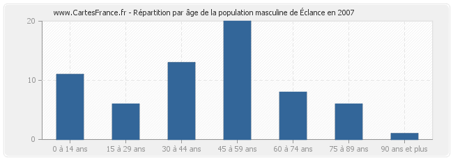 Répartition par âge de la population masculine d'Éclance en 2007