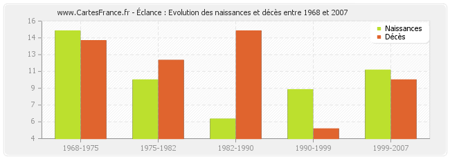Éclance : Evolution des naissances et décès entre 1968 et 2007