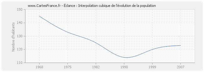 Éclance : Interpolation cubique de l'évolution de la population