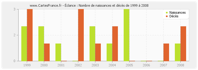 Éclance : Nombre de naissances et décès de 1999 à 2008