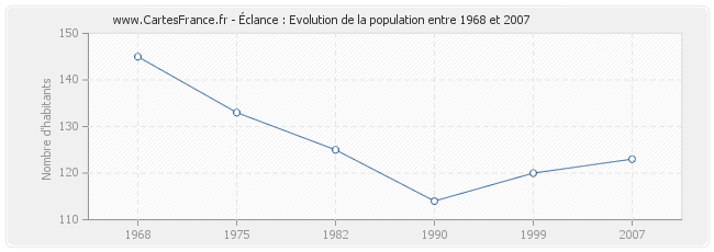 Population Éclance