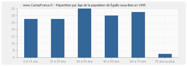 Répartition par âge de la population d'Éguilly-sous-Bois en 1999