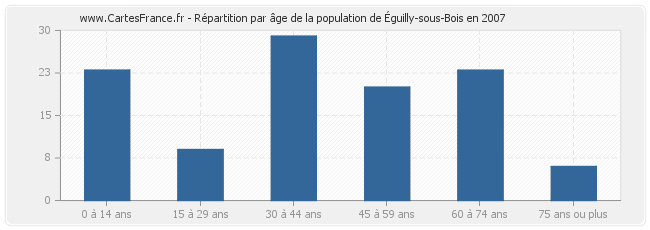 Répartition par âge de la population d'Éguilly-sous-Bois en 2007