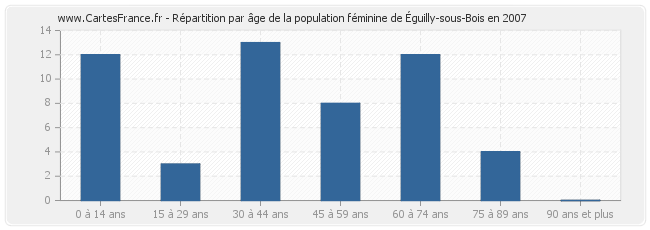 Répartition par âge de la population féminine d'Éguilly-sous-Bois en 2007