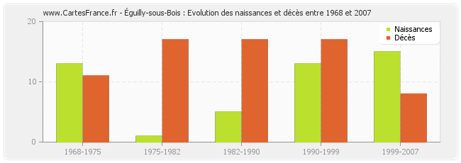 Éguilly-sous-Bois : Evolution des naissances et décès entre 1968 et 2007