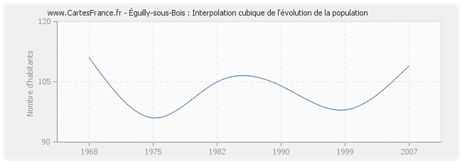 Éguilly-sous-Bois : Interpolation cubique de l'évolution de la population