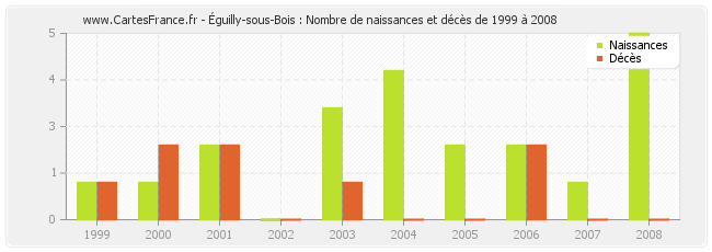 Éguilly-sous-Bois : Nombre de naissances et décès de 1999 à 2008