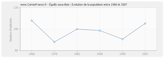 Population Éguilly-sous-Bois