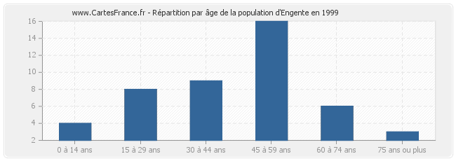Répartition par âge de la population d'Engente en 1999