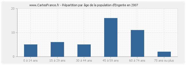 Répartition par âge de la population d'Engente en 2007