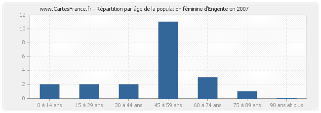 Répartition par âge de la population féminine d'Engente en 2007